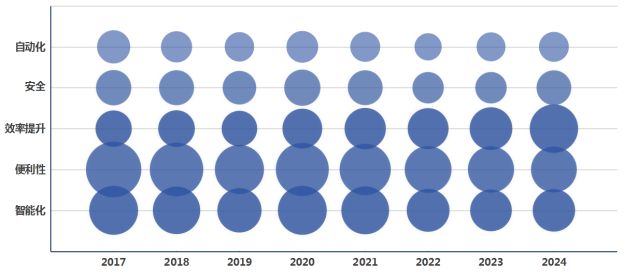 场强劲增长中国专利创新优势凸显j9九游会入口全球智能家居市(图9) 场强劲增长中国专利创新优势凸显j9九游会入口全球智能家居市(图9)