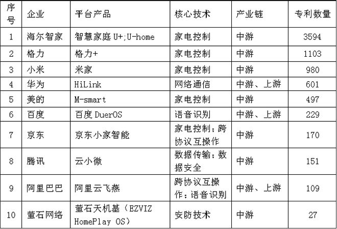 场强劲增长中国专利创新优势凸显j9九游会入口全球智能家居市(图8) 场强劲增长中国专利创新优势凸显j9九游会入口全球智能家居市(图8)