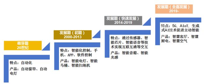 场强劲增长中国专利创新优势凸显j9九游会入口全球智能家居市(图3) 场强劲增长中国专利创新优势凸显j9九游会入口全球智能家居市(图3)