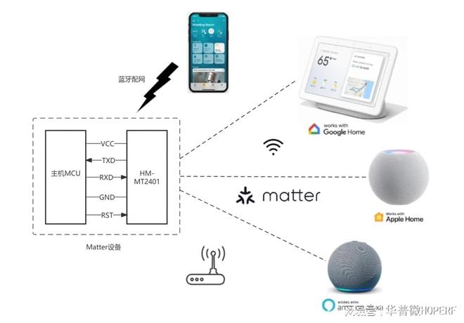 符合Matter标准的智能家居设备？九游
